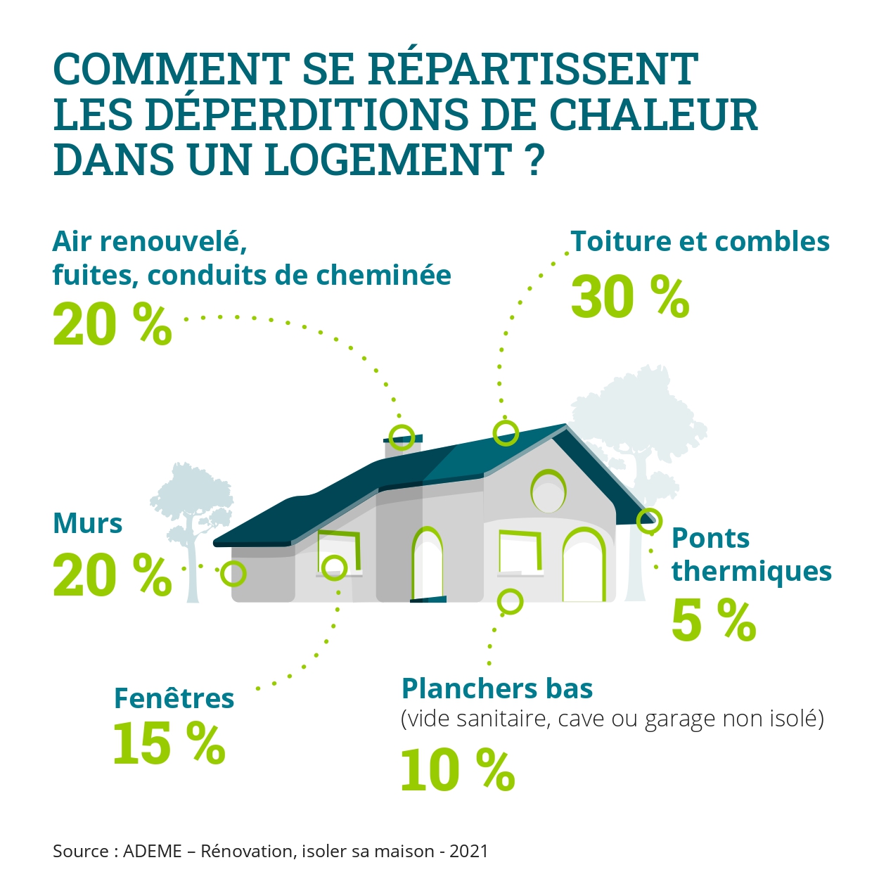 Comment se départissent les déperditions de chaleur dans un logement