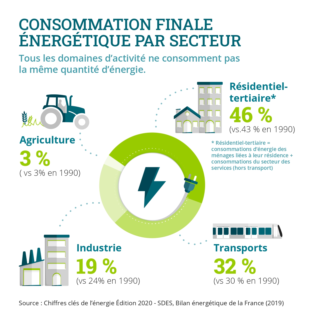 Consommation finale énergétique par secteur