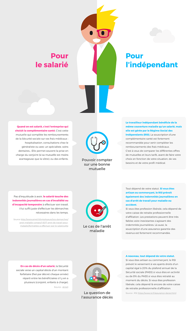 Couverture santé : ce qui va changer si vous devenez indépendant