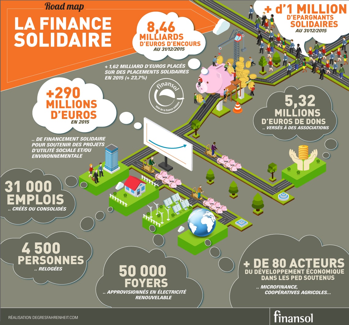 La finance solidaire Chiffres clés : 8,46 milliards d'euros d'encours, +d'1 million d'épargnants solidaires, +290 millions d'euros de financement solidaire pour soutenir des projets d'utilisé sociale et/ou environnementale.