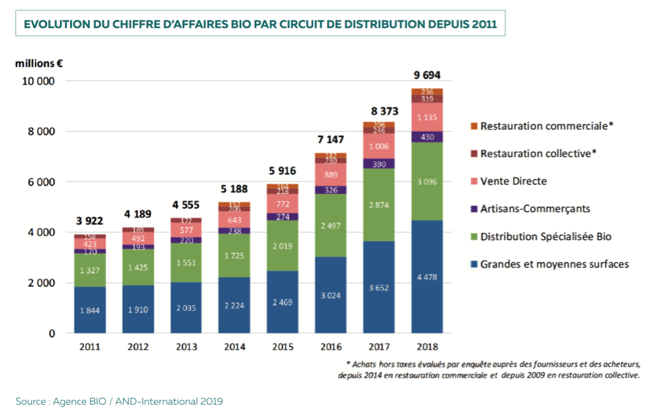 Graphique représentant l'évolution du chiffre d'affaires bio par circuit de distribution depuis 2011