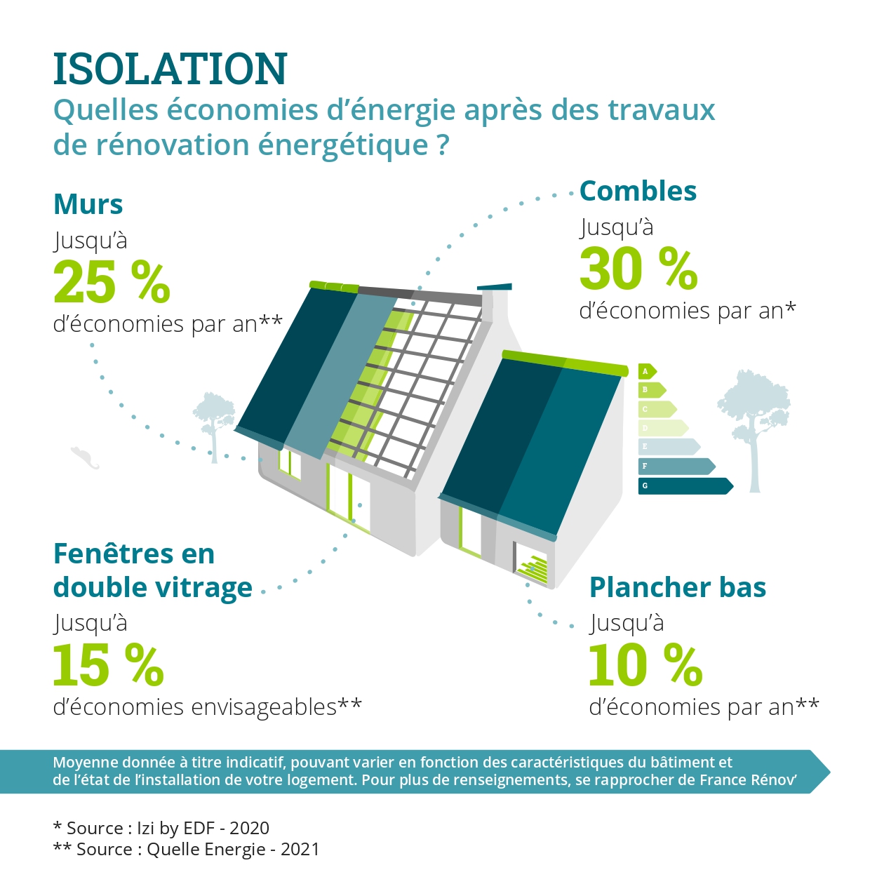 Isolation : quelles économies d'énergies après des travaux de rénovations énergétiques ?