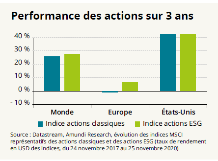 Performance des actions sur 3 ans