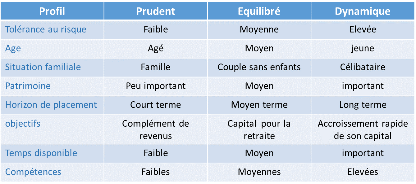 Son profil d'investisseur