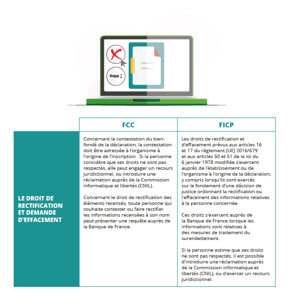 DROIT DE RECTIFICATION ET DEMANDE D’EFFACEMENT : QUEL FONCTIONNEMENT POUR LE FCC ET LE FICP ?