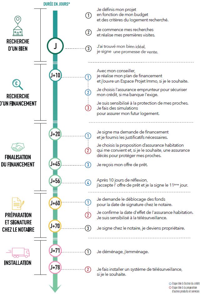 Les 5 grandes étapes pour devenir propriétaire Les 5 grandes étapes pour devenir propriétaire