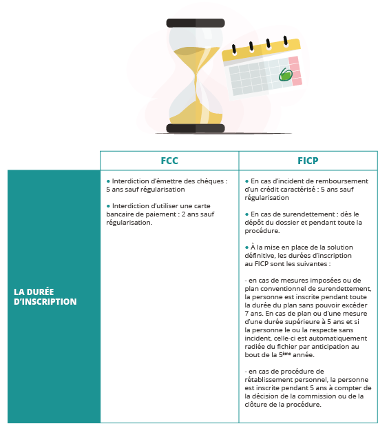 QUELLE EST LA DURÉE D’INSCRIPTION ?