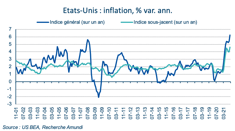états-unis : inflation, % var ann.