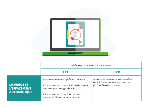AU BOUT DE COMBIEN DE TEMPS N’APPARAIT-ON PLUS DANS LE FCC ET LE FICP ?