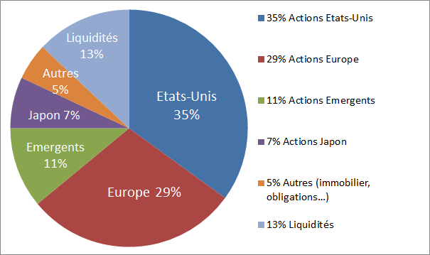 repartition