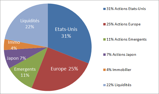 Répartition