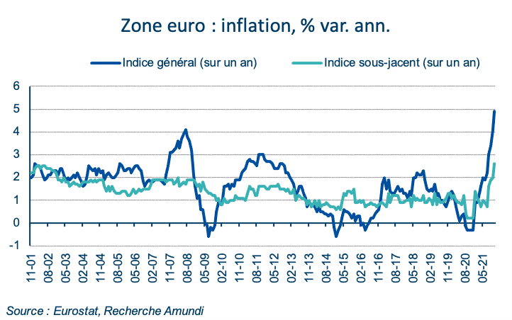 zone euro : inflation, % var ann.