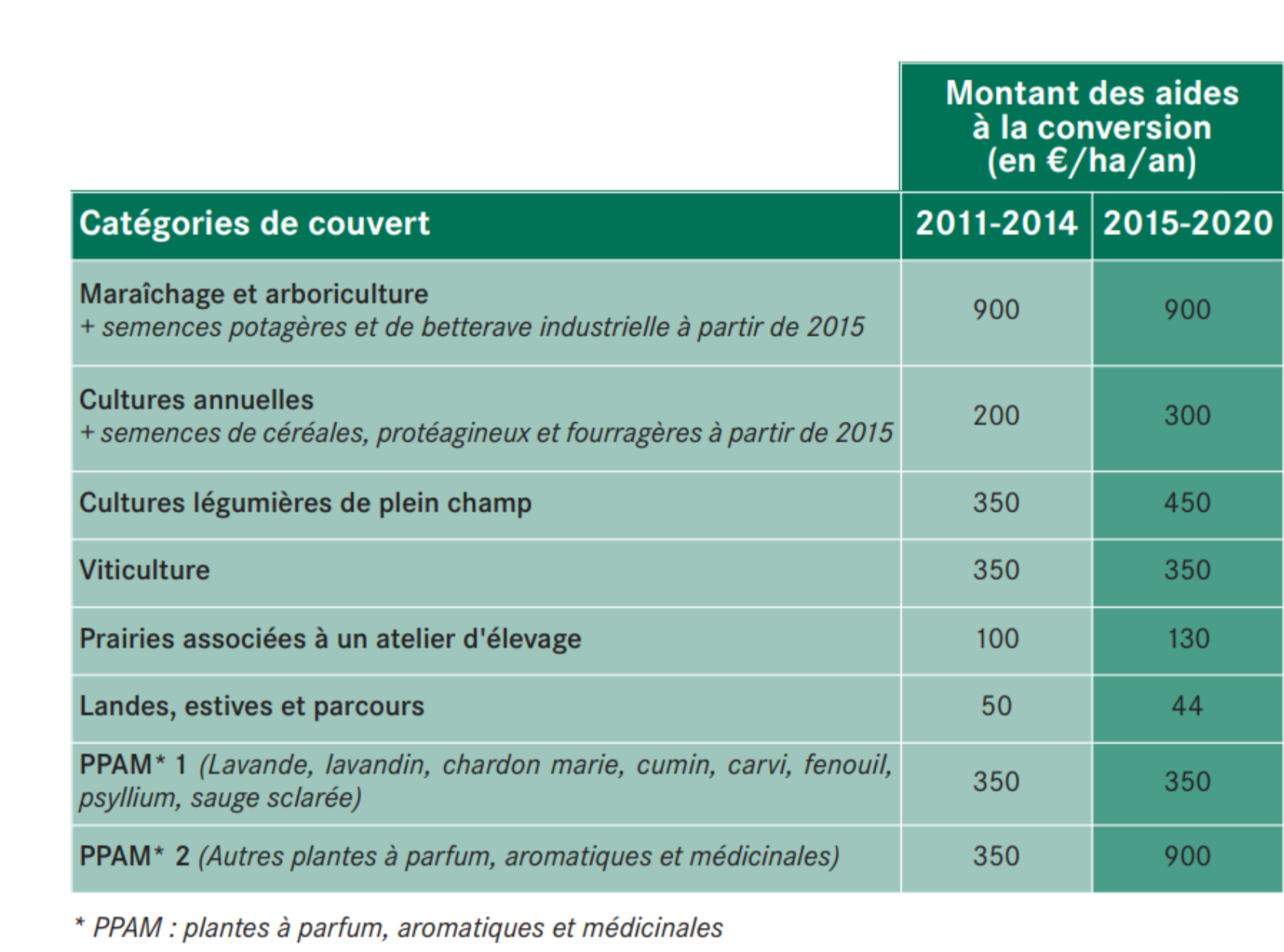 Tableau du montant des aides à la conversion au bio par catégorie de couvert