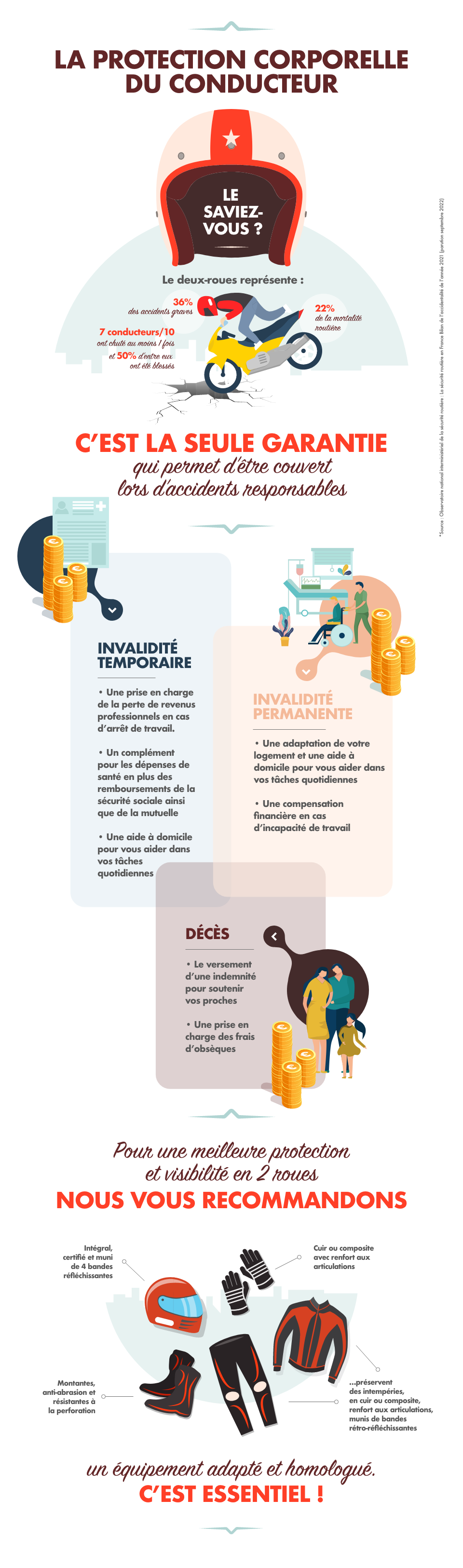 La protection corporelle du conducteur de 2 roues