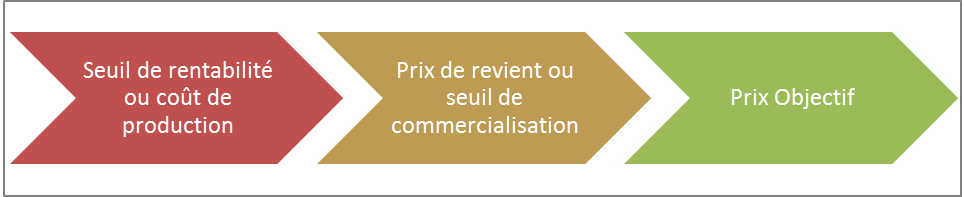 Calcul-prix-de-revient-graphique