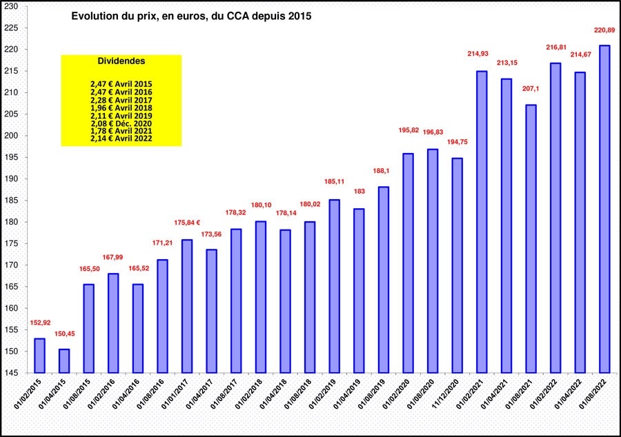 Tableau CCA depuis 2015
