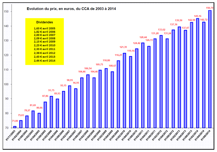 Tableau CCA de 2003 à 2014